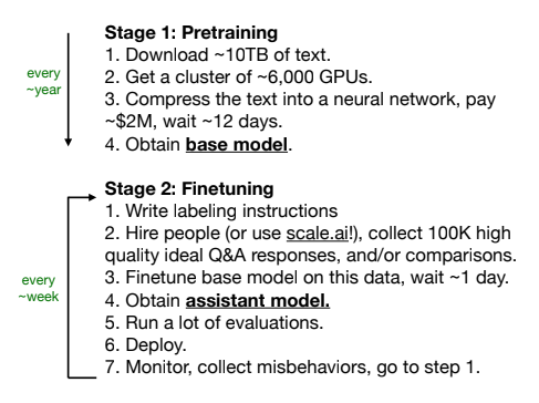 image capture from Andrej&rsquo;s slide deck summarizing the overall training process